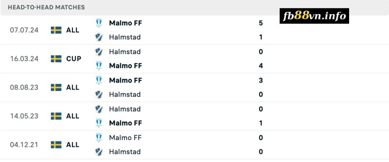 Lịch sử đối đầu Halmstads vs Malmo