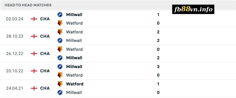 Lịch sử đối đầu Millwall vs Watford