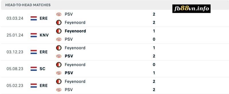 Lịch sử đối đầu PSV vs Feyenoord