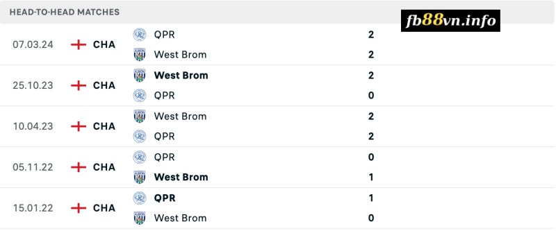 Lịch sử đối đầu Queens Park Rangers vs West Brom