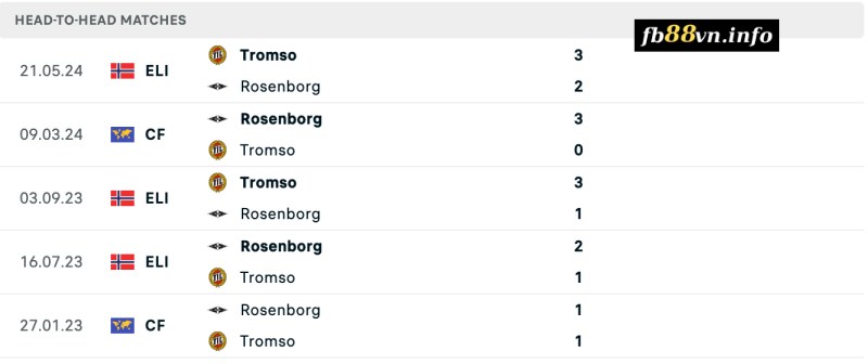 Lịch sử đối đầu Rosenborg vs Tromso