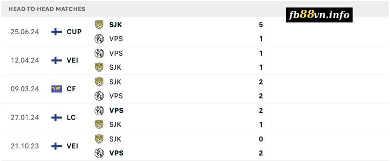 Lịch sử đối đầu SJK vs VPS