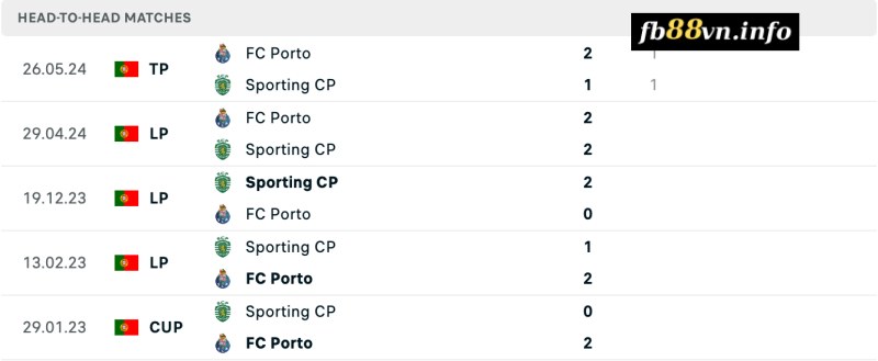 Lịch sử đối đầu Sporting vs FC Porto