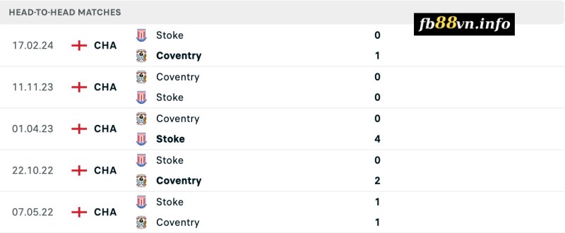 Lịch sử đối đầu Stoke vs Coventry