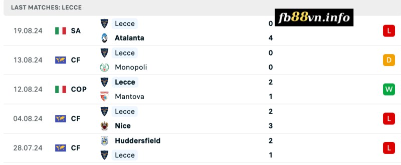 Phong độ của Lecce gần đây