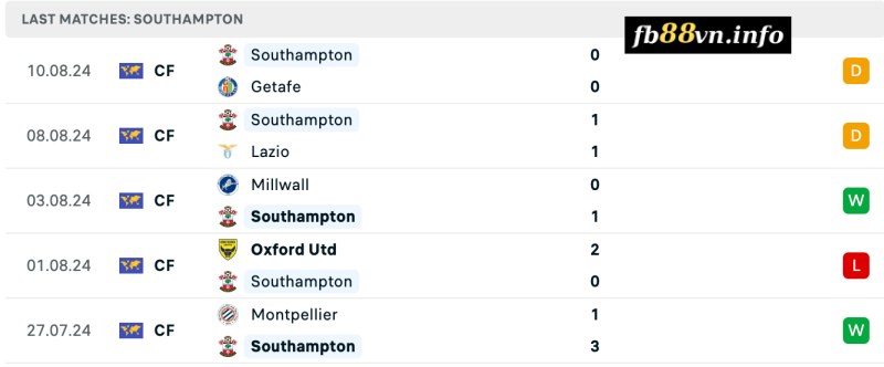 Phong độ của Southampton gần đây