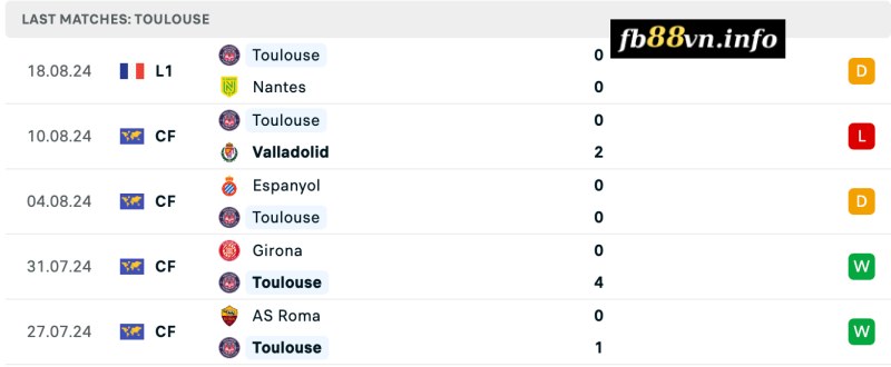 Phong độ của Toulouse gần đây