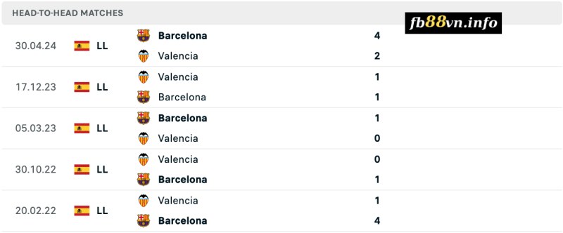 Lịch sử chạm trán Valencia vs Barcelona