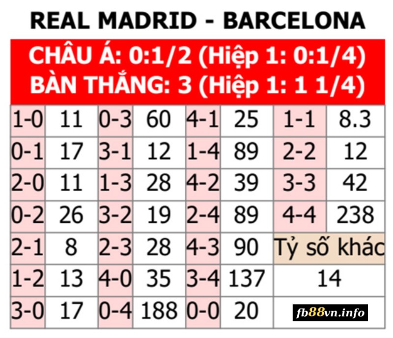 Soi kèo tỉ số trận Barcelona vs Real Madrid