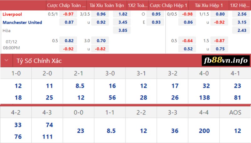 Soi kèo tỉ số trận Manchester United vs Liverpool