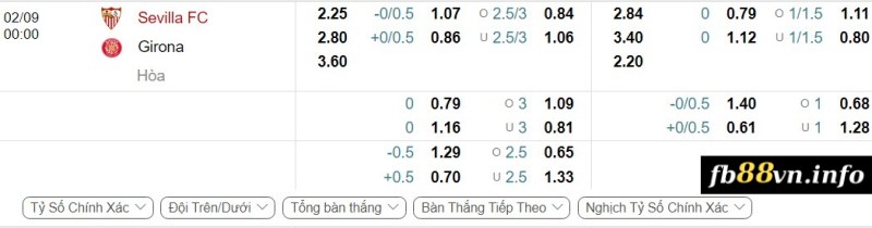 Soi kèo tỉ số trận Sevilla vs Girona