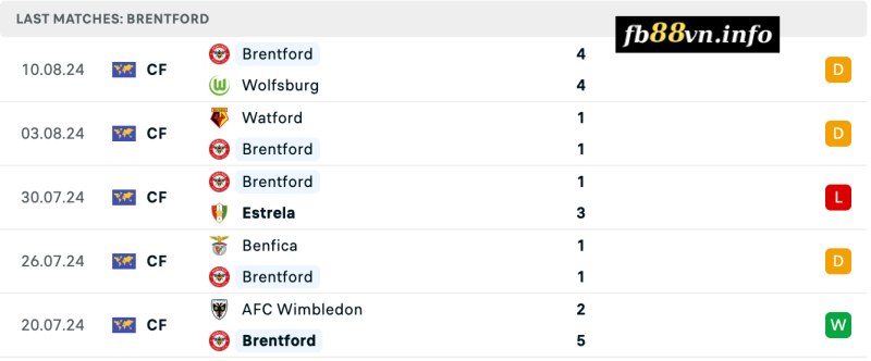 Thành tích của Brentford gần đây