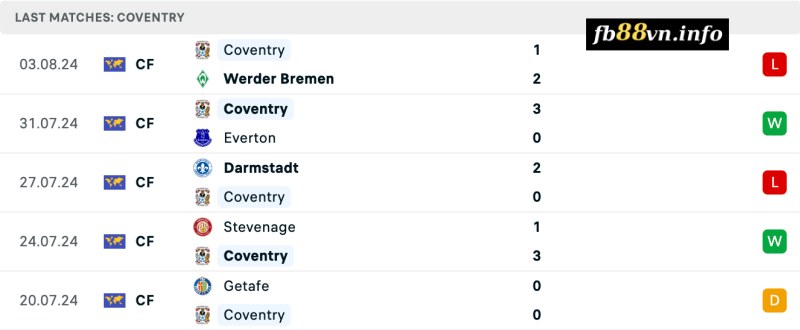 Thành tích của Coventry gần đây