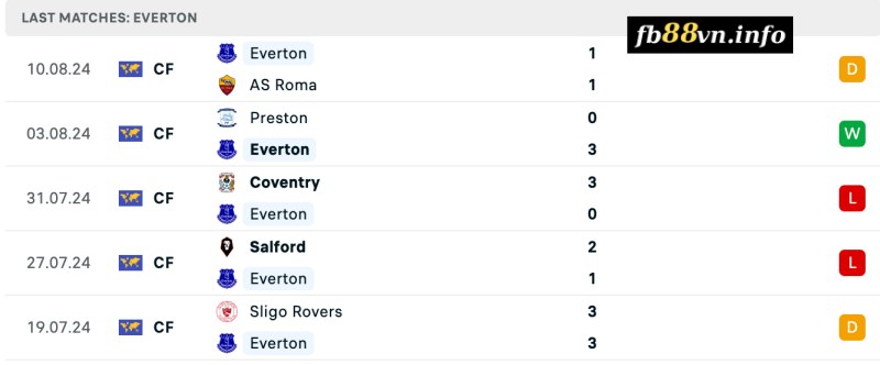 Thành tích của Everton gần đây