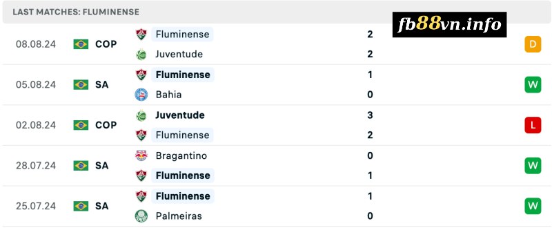 Thành tích của Fluminense gần đây