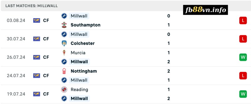 Thành tích của Millwall gần đây