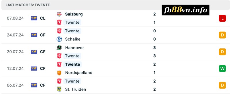 Thành tích của Twente gần đây