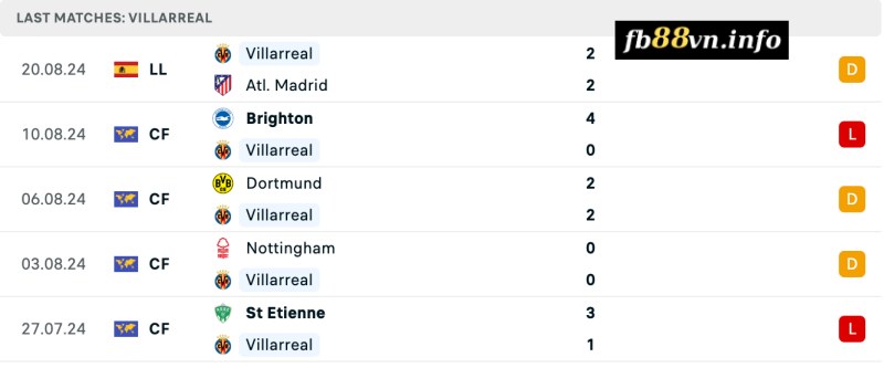 Thành tích của Villarreal gần đây