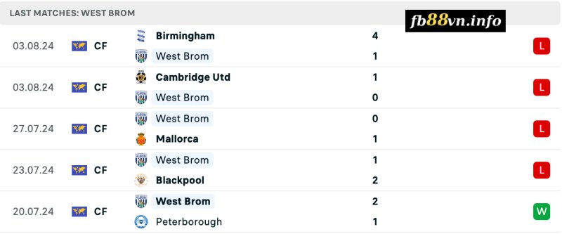 Thành tích của West Brom gần đây