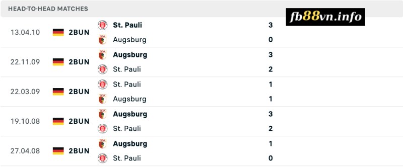 Lịch sử chạm trán Augsburg vs Pauli