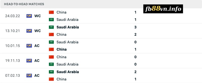 Lịch sử chạm trán China vs Saudi Arabia