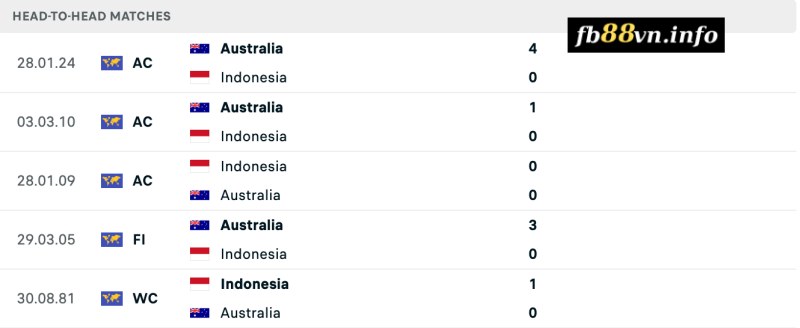 Lịch sử chạm trán Indonesia vs Australia