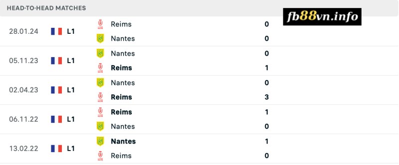 Lịch sử chạm trán Nantes vs Reims