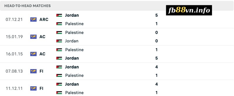 Lịch sử chạm trán Palestine vs Jordan