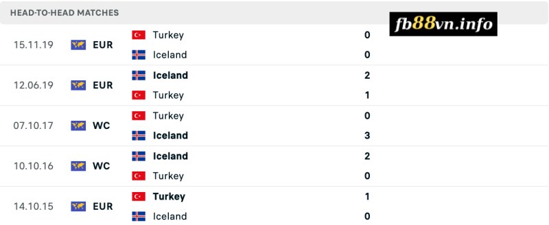 Lịch sử chạm trán Turkey vs Iceland