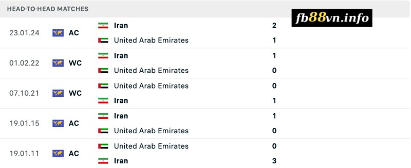 Lịch sử chạm trán UAE vs Iran