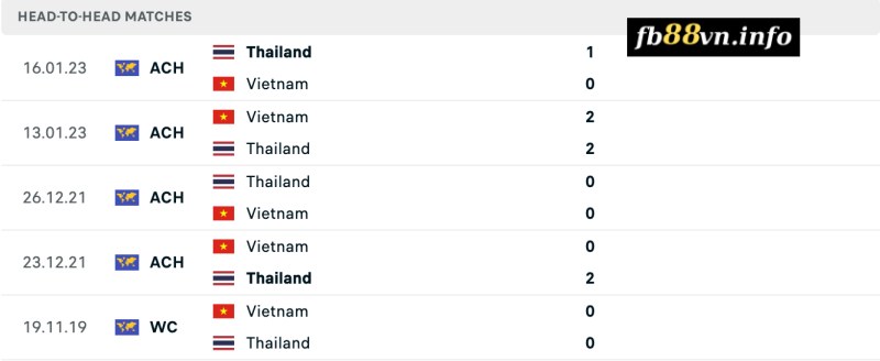 Lịch sử chạm trán Việt Nam vs Thailand