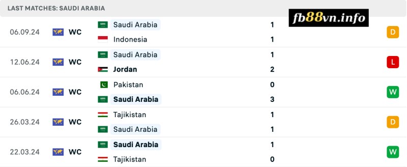 Phong độ của Saudi Arabia gần đây