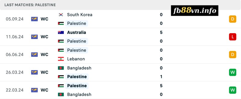 Thành tích của Palestine gần đây