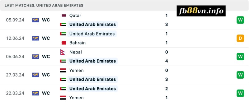 Thành tích của UAE gần đây